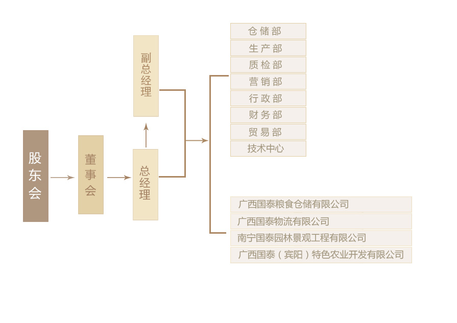 廣西國泰糧食集團有限公司